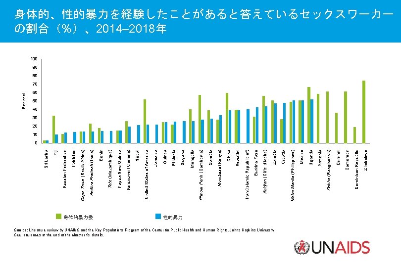 身体的暴力委 性的暴力 Source: Literature review by UNAIDS and the Key Populations Program of the