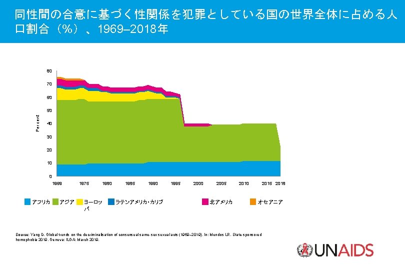 同性間の合意に基づく性関係を犯罪としている国の世界全体に占める人 口割合（%）、1969– 2018年 80 70 60 Per cent 50 40 30 20 10 0