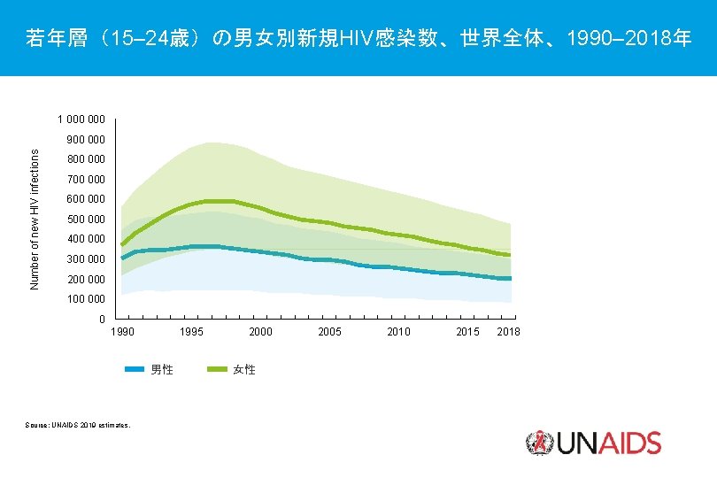 若年層（15– 24歳）の男女別新規HIV感染数、世界全体、1990– 2018年 1 000 Number of new HIV infections 900 000 800 000