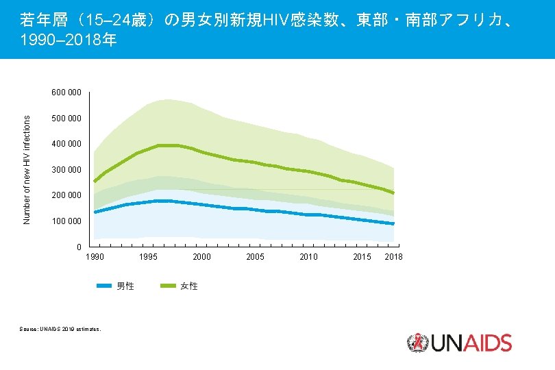 若年層（15– 24歳）の男女別新規HIV感染数、東部・南部アフリカ、 1990– 2018年 Number of new HIV infections 600 000 500 000 400