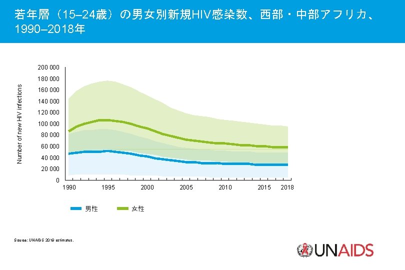 若年層（15– 24歳）の男女別新規HIV感染数、西部・中部アフリカ、 1990– 2018年 200 000 Number of new HIV infections 180 000 160