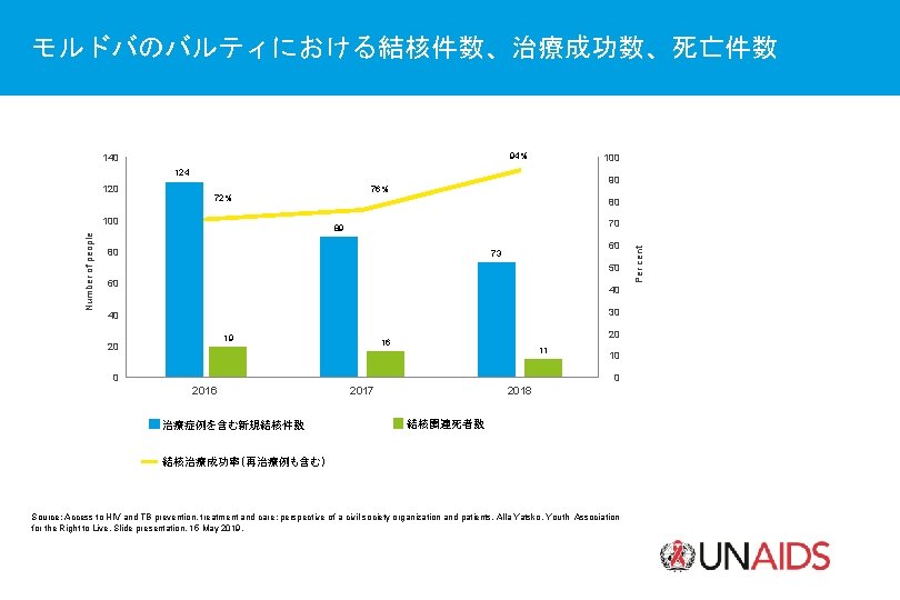 モルドバのバルティにおける結核件数、治療成功数、死亡件数 94% 140 100 124 72% Number of people 100 90 76% 80 70