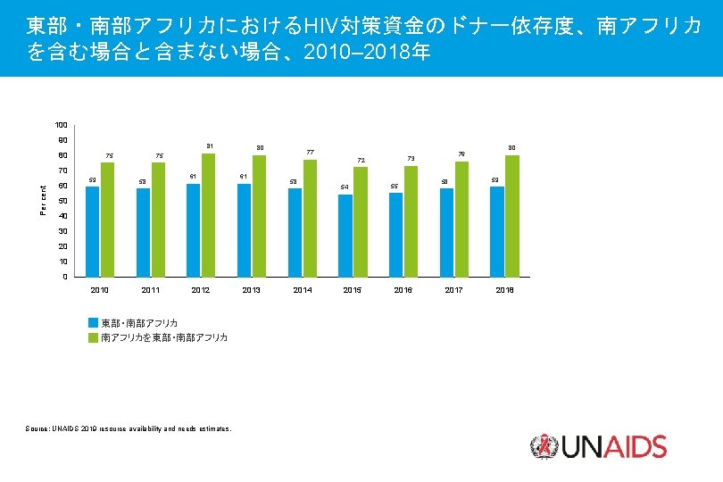 東部・南部アフリカにおけるHIV対策資金のドナー依存度、南アフリカ を含む場合と含まない場合、2010– 2018年 100 90 81 80 75 Per cent 70 60 59 80