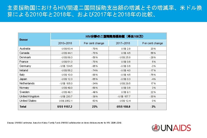 主要援助国におけるHIV関連二国間援助支出額の増減とその増減率、米ドル換 算による2010年と 2018年、および 2017年と 2018年の比較、 HIV分野の二国間開発援助額（単位100万） Donor 2010– 2018 Per cent change 2017– 2018