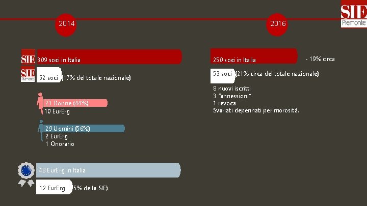 2016 2014 309 soci in Italia 52 soci (17% del totale nazionale) 23 Donne