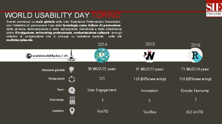 WORLD USABILITY DAY TORINO Evento promosso su scala globale dalla User Experience Professionals Association,