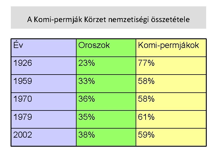 A Komi-permják Körzet nemzetiségi összetétele Év Oroszok Komi-permjákok 1926 23% 77% 1959 33% 58%