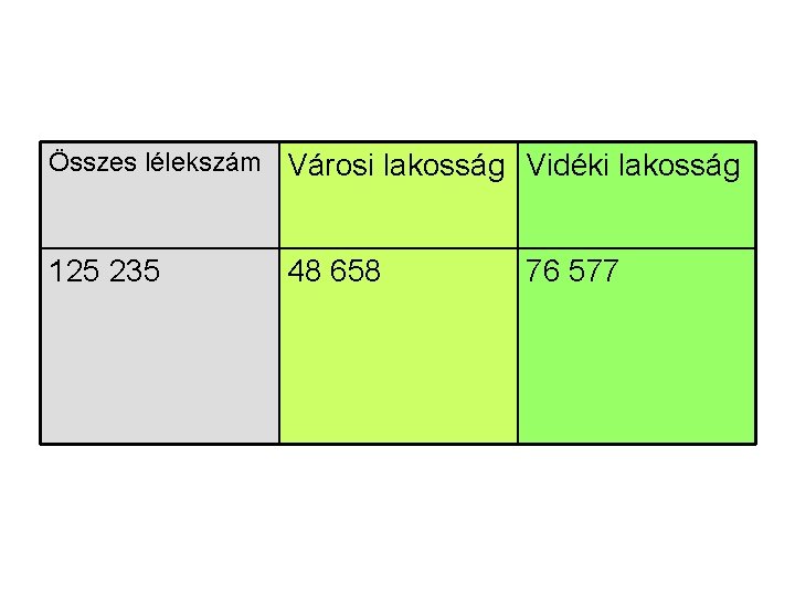 Összes lélekszám Városi lakosság Vidéki lakosság 125 235 48 658 76 577 