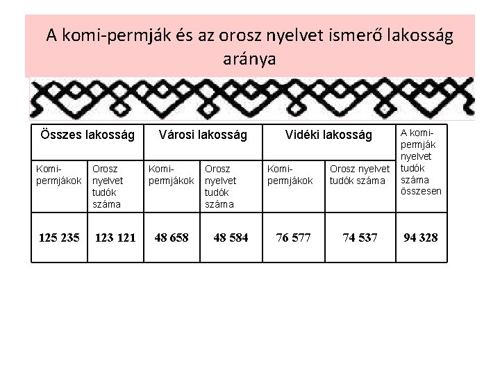 A komi-permják és az orosz nyelvet ismerő lakosság aránya Összes lakosság Komipermjákok Orosz nyelvet