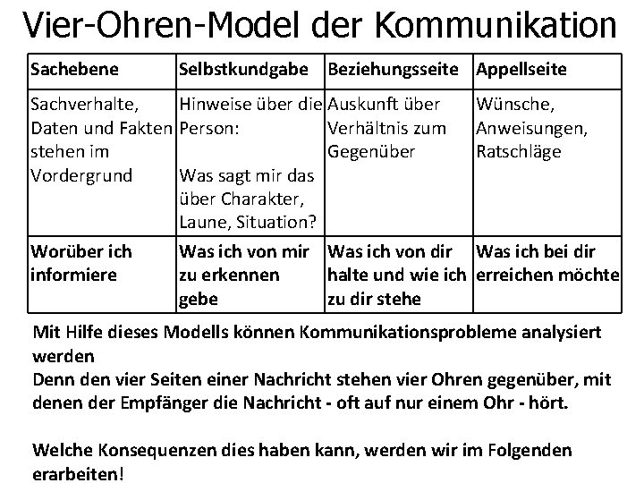 Vier-Ohren-Model der Kommunikation Sachebene Selbstkundgabe Beziehungsseite Appellseite Sachverhalte, Hinweise über die Auskunft über Daten