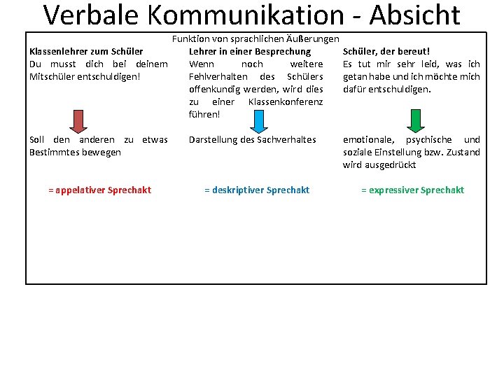 Verbale Kommunikation - Absicht Funktion von sprachlichen Äußerungen Klassenlehrer zum Schüler Lehrer in einer