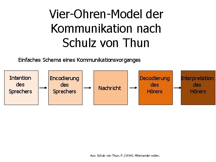 Vier-Ohren-Model der Kommunikation nach Schulz von Thun Einfaches Schema eines Kommunikationsvorganges Intention des Sprechers