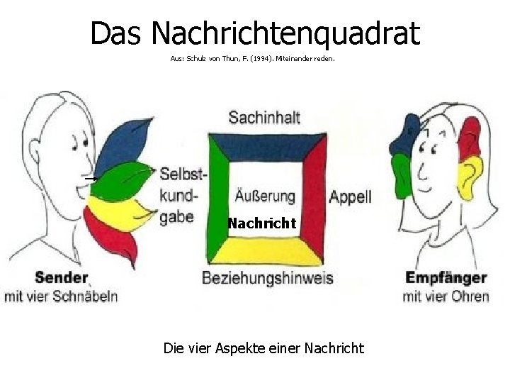 Das Nachrichtenquadrat Aus: Schulz von Thun, F. (1994). Miteinander reden. Nachricht Die vier Aspekte