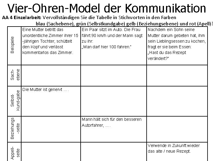 Vier-Ohren-Model der Kommunikation Eine Mutter betritt das unordentliche Zimmer ihrer 15 -jährigen Tochter, schüttelt