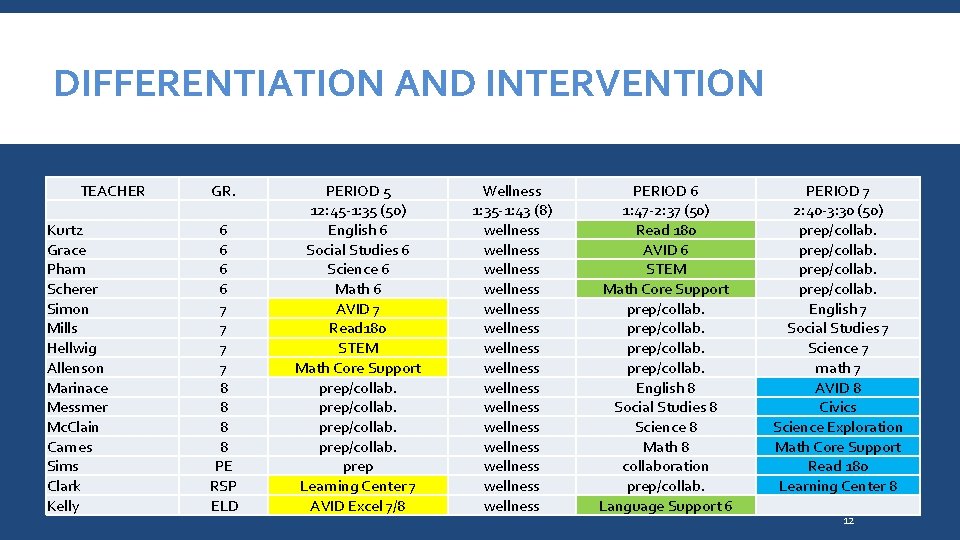 DIFFERENTIATION AND INTERVENTION TEACHER Kurtz Grace Pham Scherer Simon Mills Hellwig Allenson Marinace Messmer