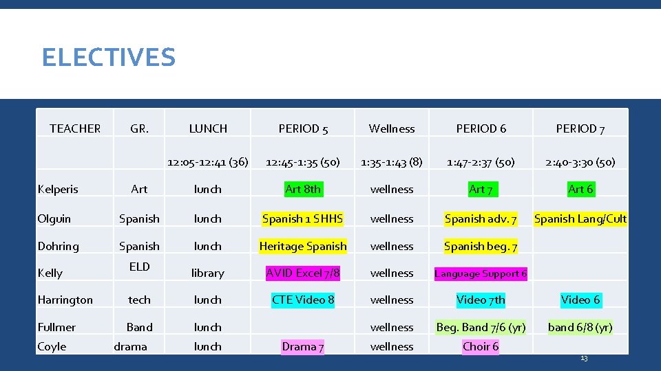 ELECTIVES TEACHER GR. LUNCH PERIOD 5 Wellness PERIOD 6 PERIOD 7 12: 05 -12: