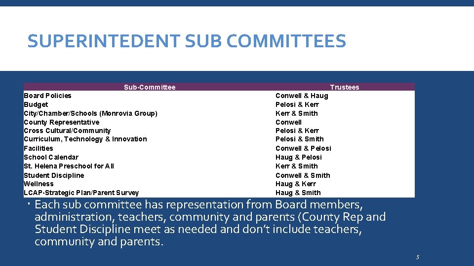 SUPERINTEDENT SUB COMMITTEES Sub-Committee Board Policies Budget City/Chamber/Schools (Monrovia Group) County Representative Cross Cultural/Community