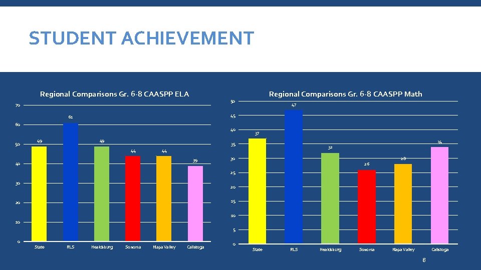 STUDENT ACHIEVEMENT Regional Comparisons Gr. 6 -8 CAASPP ELA 70 60 40 49 47