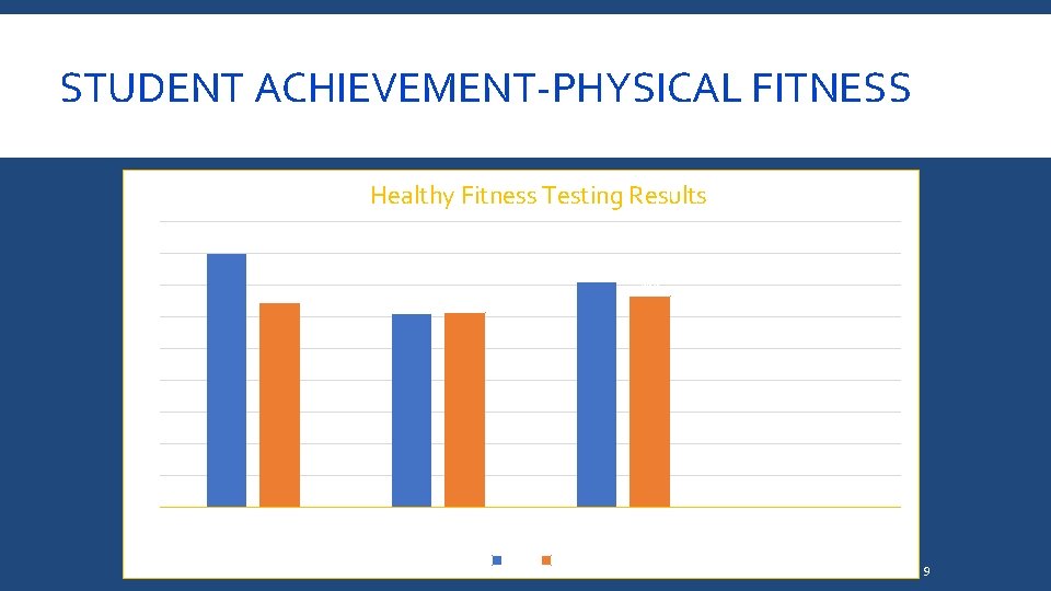 STUDENT ACHIEVEMENT-PHYSICAL FITNESS Healthy Fitness Testing Results 90 80 80 Healthy 71, 2 70