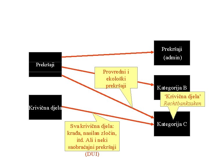 Prekršaji (admin) Prekršaji Provredni i ekološki prekršaji Krivična djela Sva krivična djela: krađa, nasilan