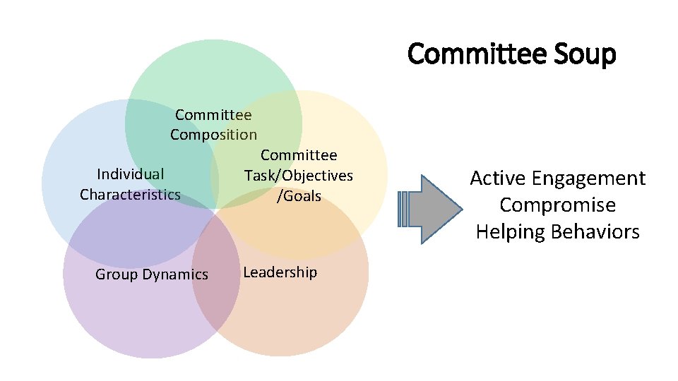 Committee Soup Committee Composition Individual Characteristics Group Dynamics Committee Task/Objectives /Goals Leadership Active Engagement