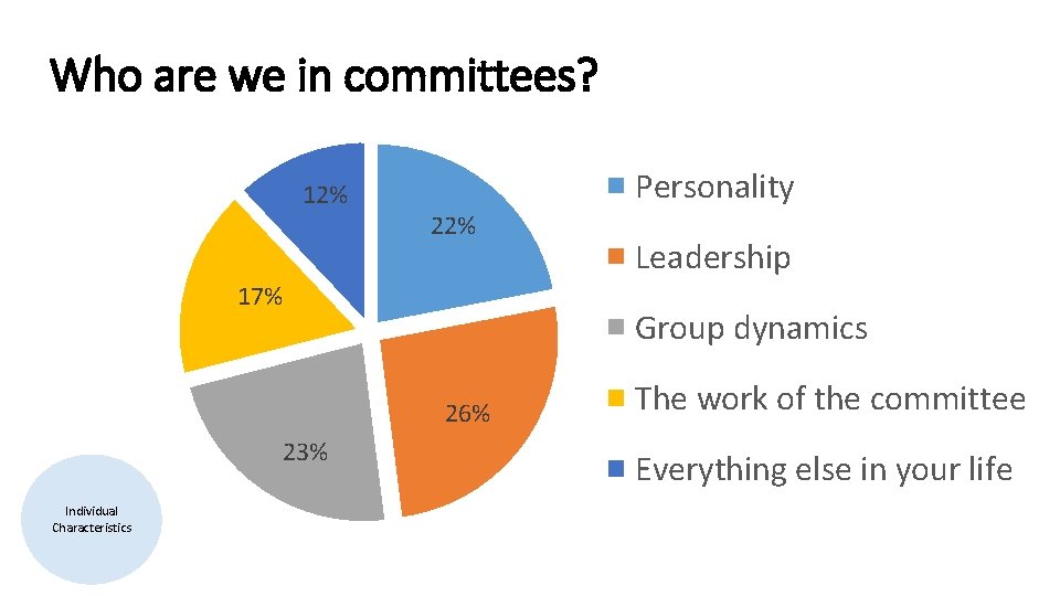 Who are we in committees? 12% Personality 22% 17% Group dynamics 26% 23% Individual