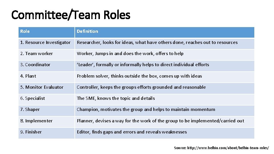 Committee/Team Roles Role Definition 1. Resource Investigator Researcher, looks for ideas, what have others