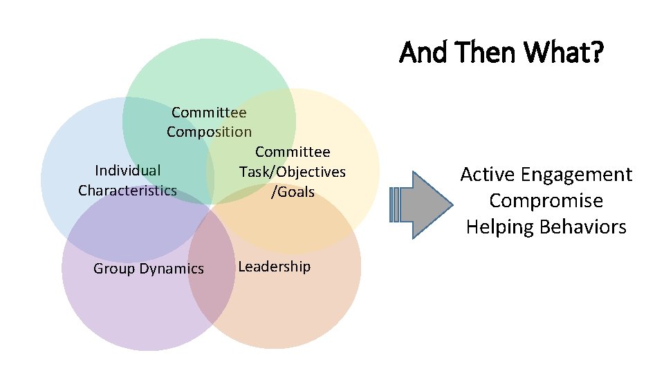 And Then What? Committee Composition Individual Characteristics Group Dynamics Committee Task/Objectives /Goals Leadership Active