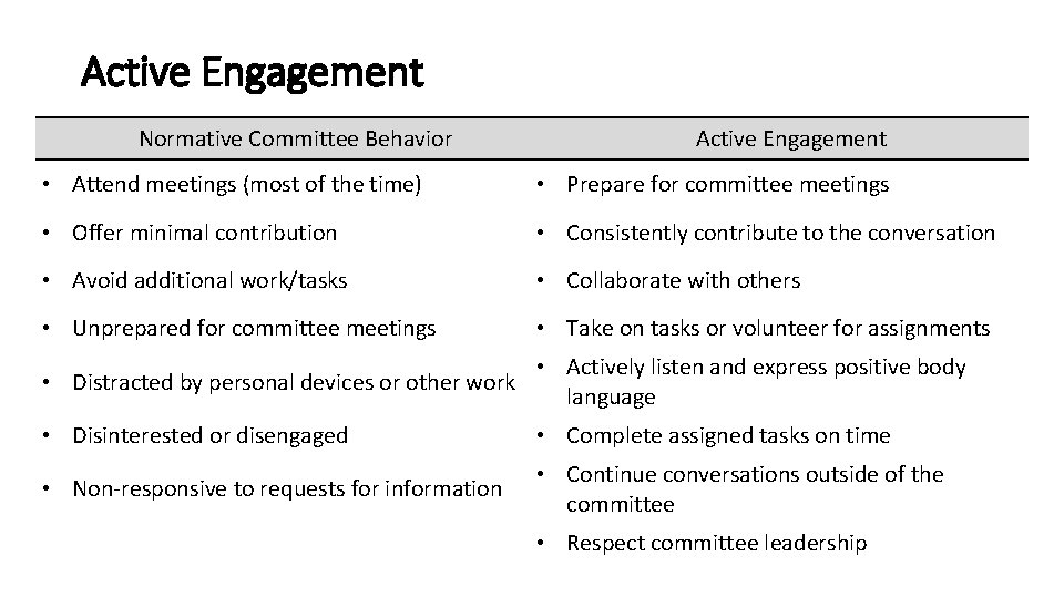 Active Engagement Normative Committee Behavior Active Engagement • Attend meetings (most of the time)