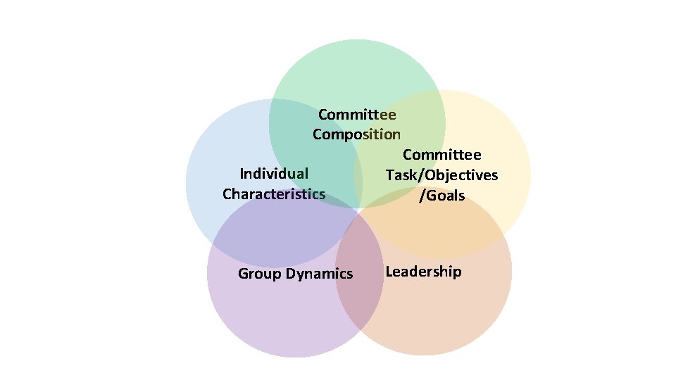 Committee Composition Individual Characteristics Group Dynamics Committee Task/Objectives /Goals Leadership 