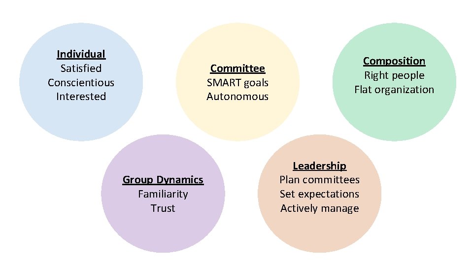 Individual Satisfied Conscientious Interested Committee SMART goals Autonomous Group Dynamics Familiarity Trust Composition Right