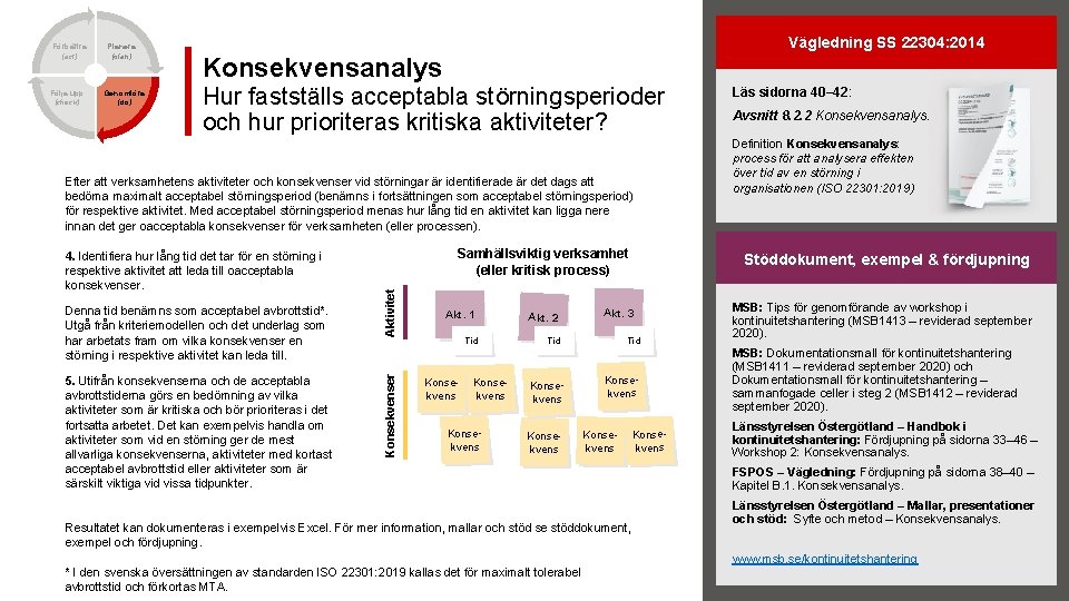 Förbättra (act) Följa upp (check) Planera (plan) Genomföra (do) Vägledning SS 22304: 2014 Konsekvensanalys