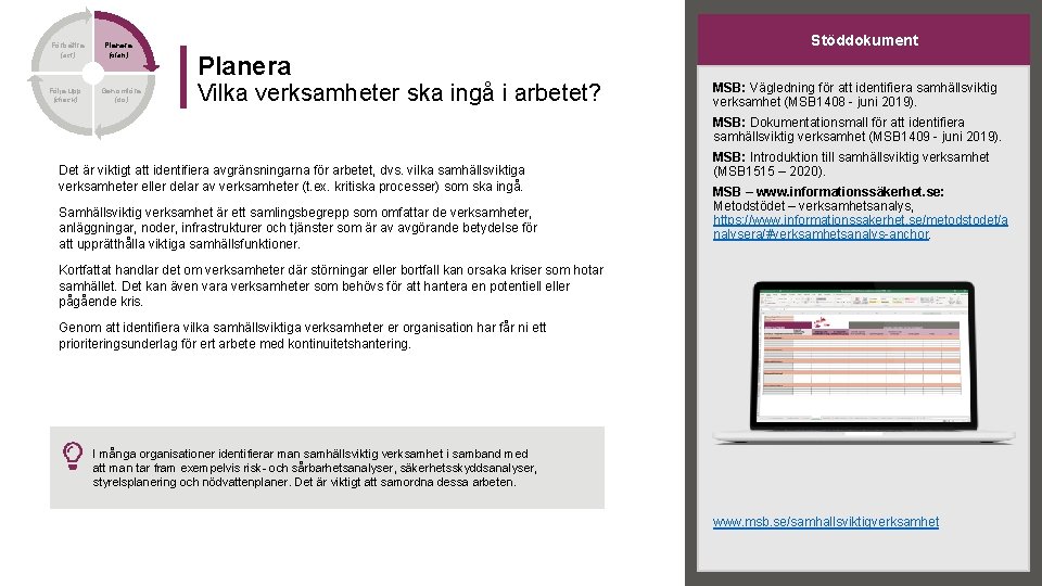Förbättra (act) Följa upp (check) Planera (plan) Genomföra (do) Stöddokument Planera Vilka verksamheter ska