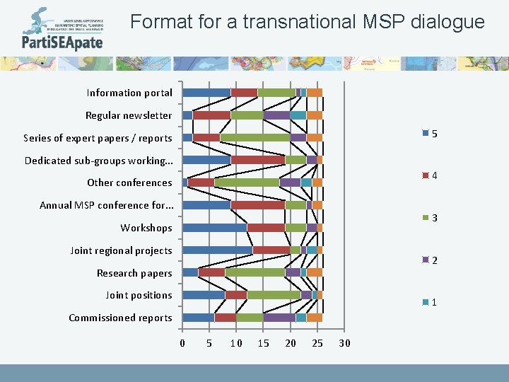 Format for a transnational MSP dialogue Information portal Regular newsletter 5 Series of expert