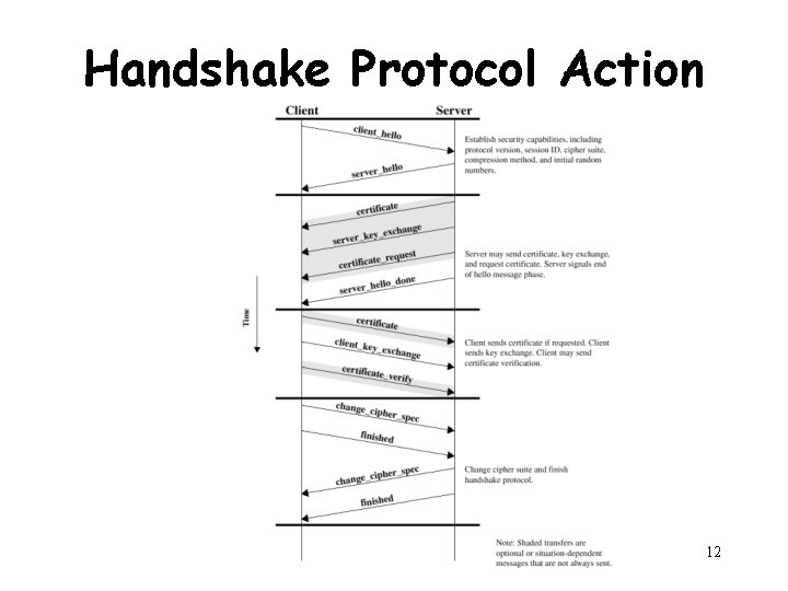 Handshake Protocol Action 12 