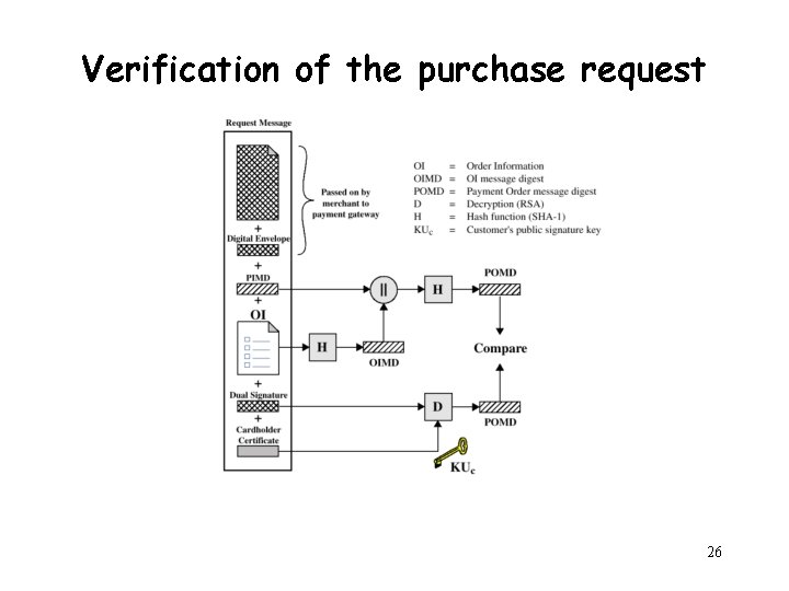 Verification of the purchase request 26 