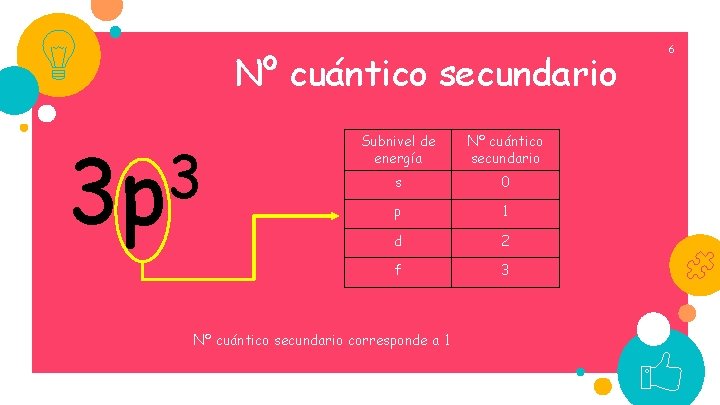 Nº cuántico secundario 3 3 p Subnivel de energía Nº cuántico secundario s 0