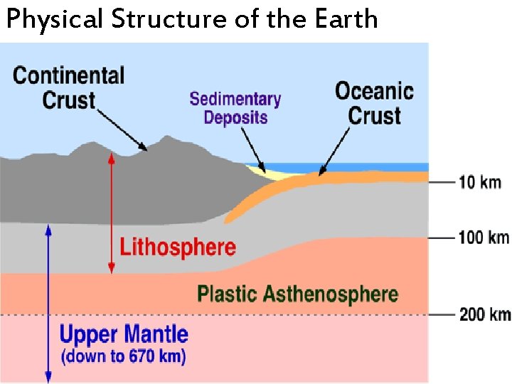Physical Structure of the Earth 
