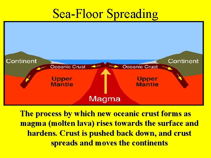 Sea-Floor Spreading The process by which new oceanic crust forms as magma (molten lava)
