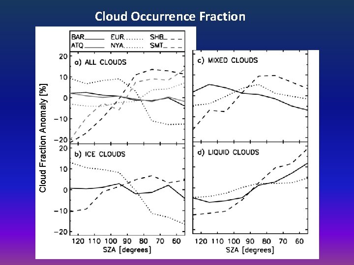 Cloud Fraction Anomaly [%] Cloud Occurrence Fraction 