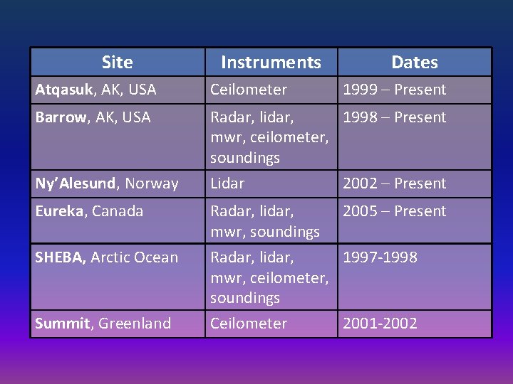 Site Instruments Dates Atqasuk, AK, USA Ceilometer 1999 – Present Barrow, AK, USA Radar,