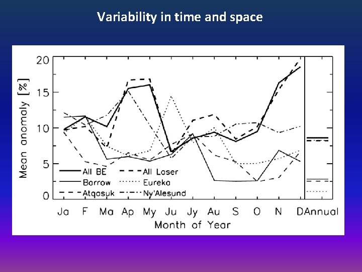 Variability in time and space 