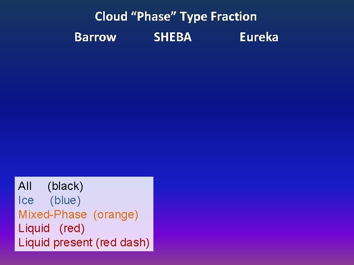 Cloud “Phase” Type Fraction Barrow SHEBA Eureka All (black) Ice (blue) Mixed-Phase (orange) Liquid