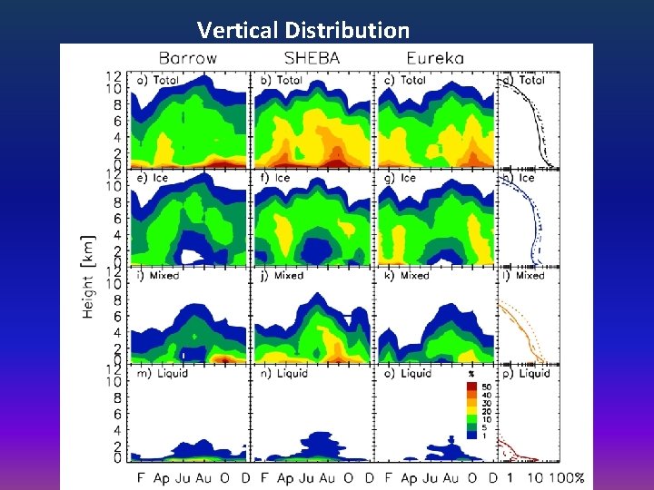 Vertical Distribution 
