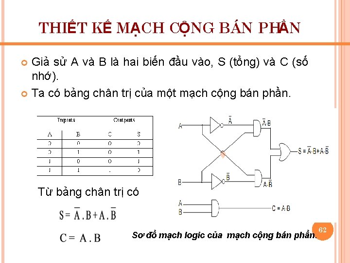 THIẾT KẾ MẠCH CỘNG BÁN PHẦN Giả sử A và B là hai biến