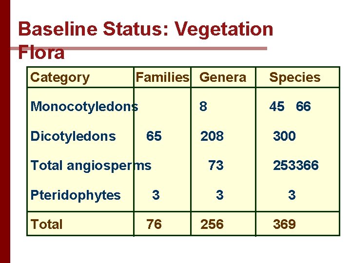 Baseline Status: Vegetation Flora Category Families Genera Monocotyledons Dicotyledons 65 Total angiosperms Pteridophytes Total