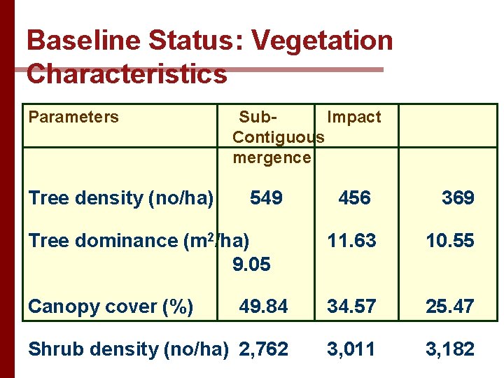 Baseline Status: Vegetation Characteristics Parameters Tree density (no/ha) Sub. Impact Contiguous mergence 549 456