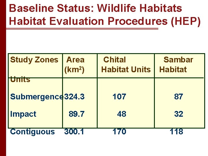 Baseline Status: Wildlife Habitats Habitat Evaluation Procedures (HEP) Study Zones Area (km 2) Units