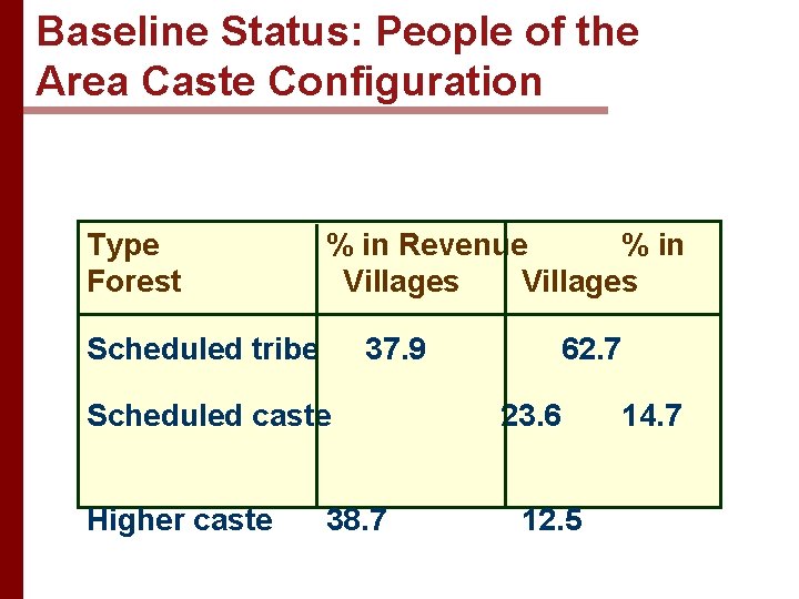 Baseline Status: People of the Area Caste Configuration Type Forest % in Revenue %