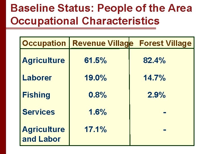 Baseline Status: People of the Area Occupational Characteristics Occupation Revenue Village Forest Village Agriculture